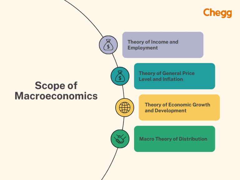 Nature And Scope Of Macroeconomics A Complete Guide