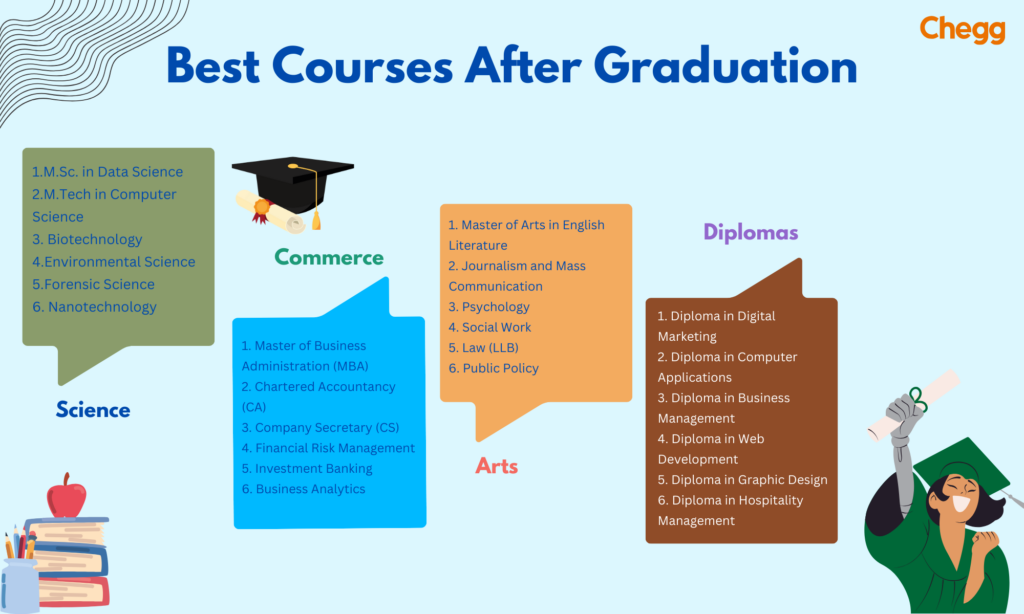 courses after graduation