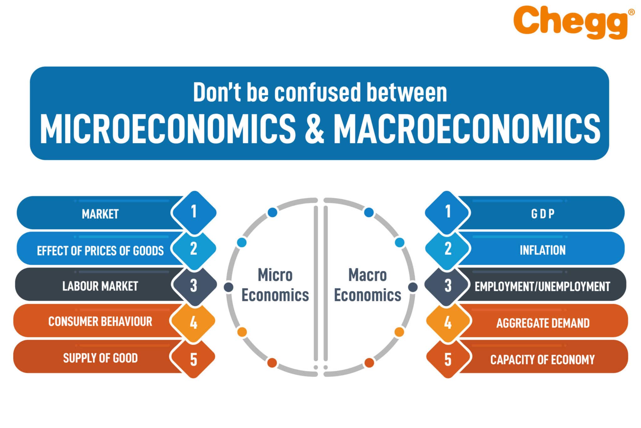 Microeconomics And Macroeconomics Difference Explanation