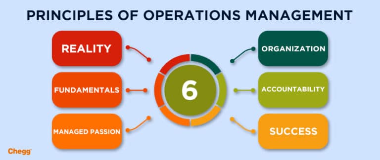 Operations Management and its Principles, Strategies, Scope, Nature