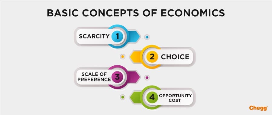 Why Is Economics Important? Scope Of Economics