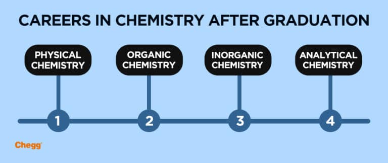 Careers In Chemistry And What To After Graduation In Chemistry?