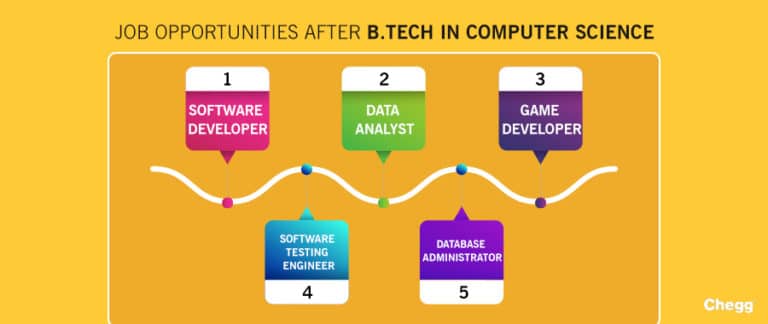 Career After B. Tech In CSE - Jobs For Computer Science