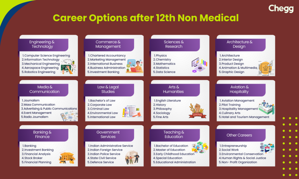 career options after 12th non medical