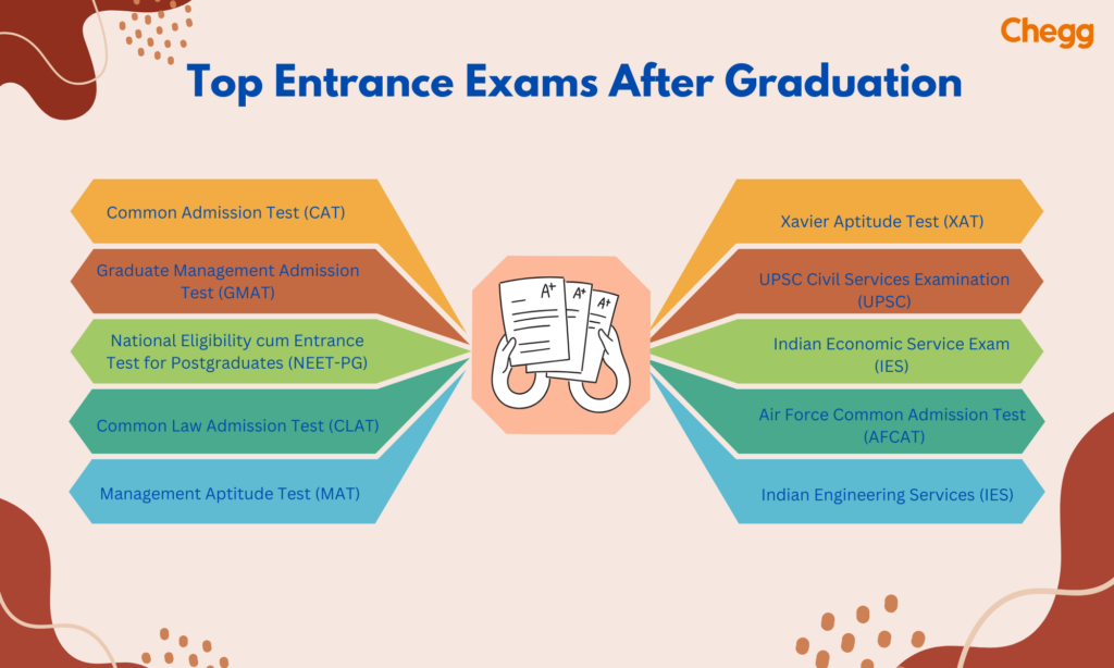 Entrance Exams after Graduation