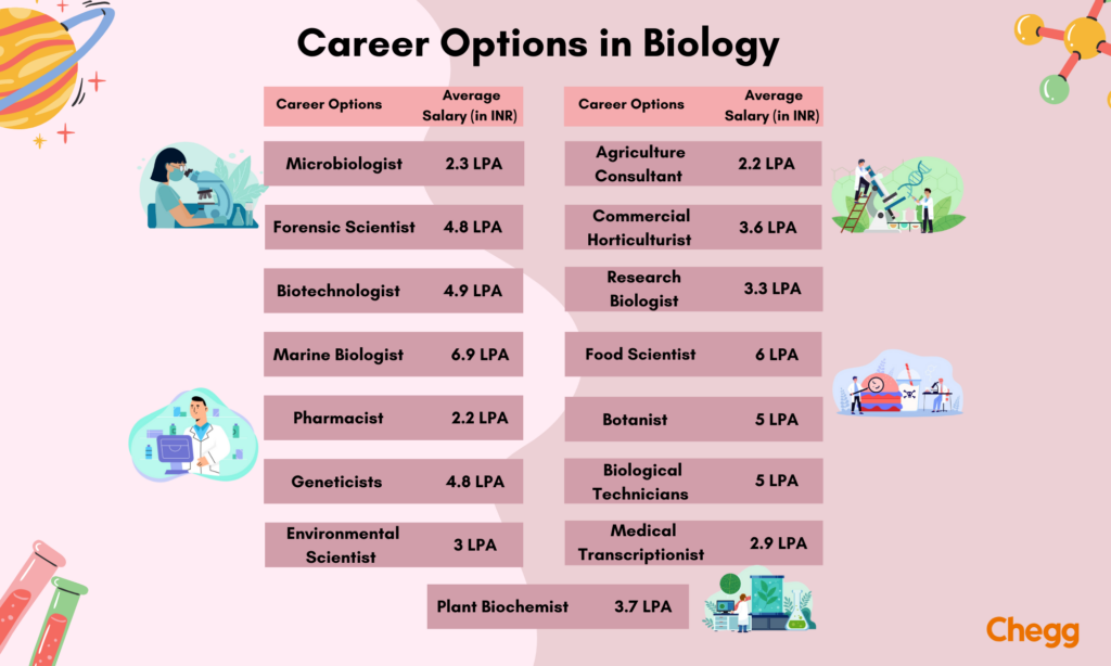 List of Career Options in Biology (15 Career Paths & 5 Courses)