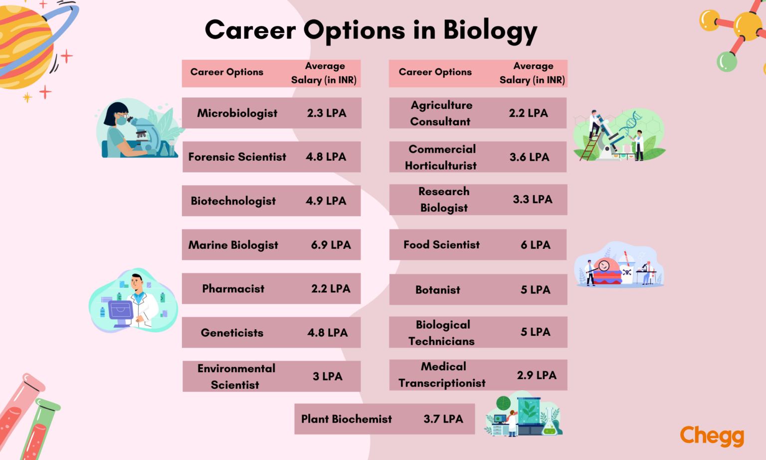 10+ Career Options in Biology 2024 [Download Infographic]