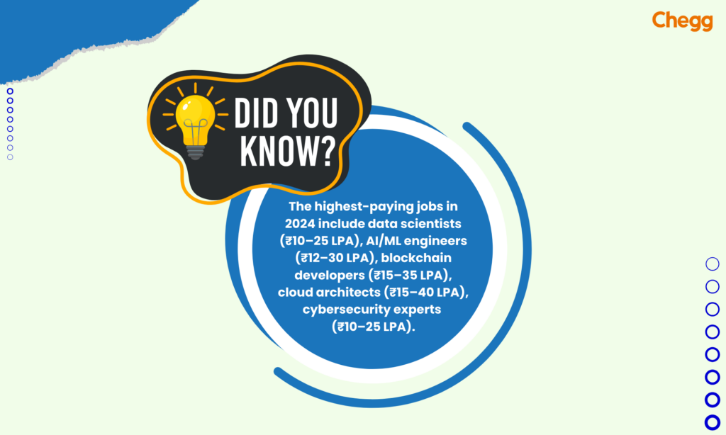 average salary in india