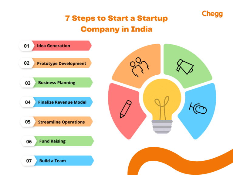 Beginner s Guide How To Start A Startup In India