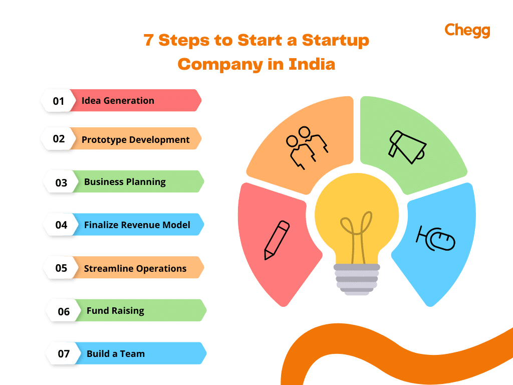 Beginner's Guide How to Start a Startup in India