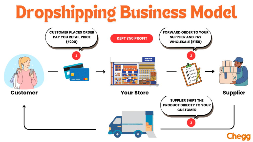 Dropshipping Business Model with all the details like Customer, Store, Supplier.