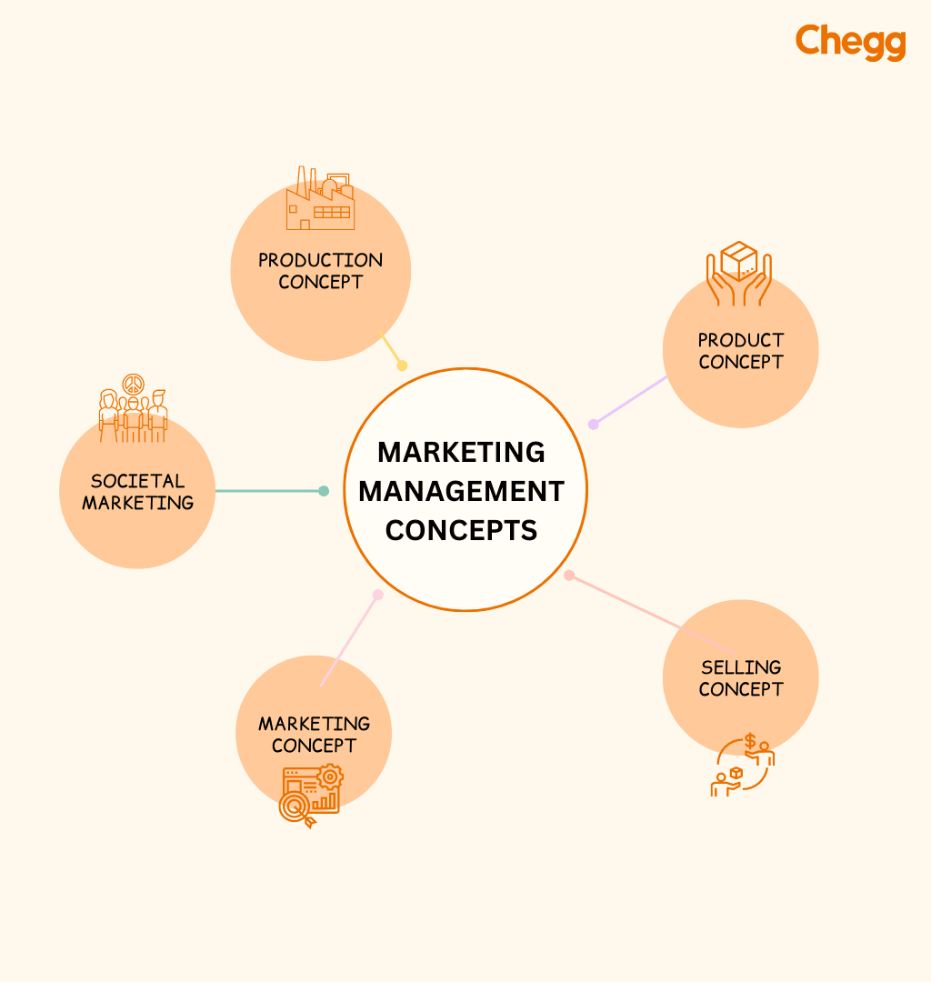 The Ultimate Marketing Management Guide 2023 | Chegg India