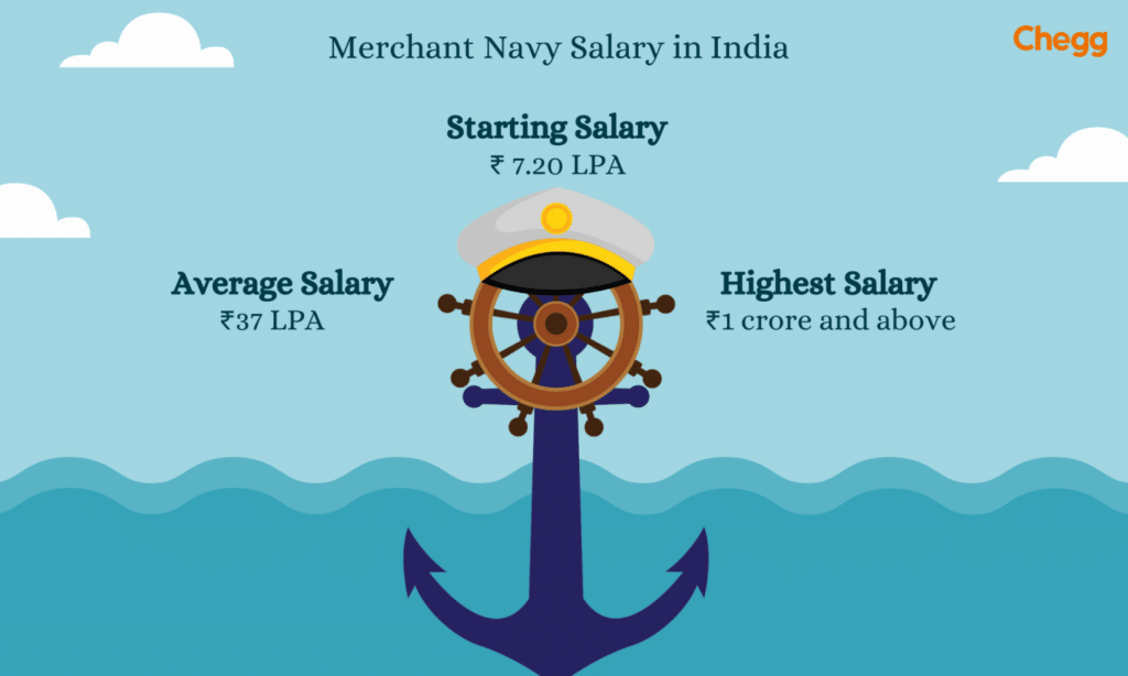 Merchant Navy Salary All Ranks 2nd 3rd Officer