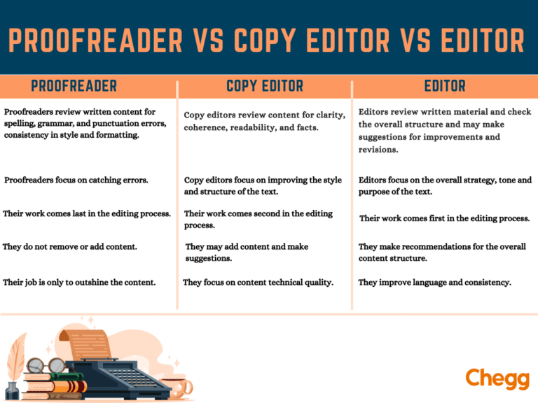 Proofreading Jobs Online In India Get Started 2024 Guide   Proofreader Vs Copyeditor Vs Editor 768x576 