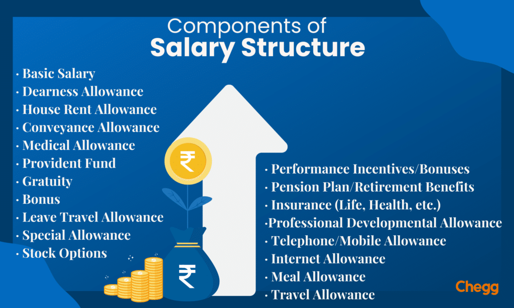 Salary Breakup Structure How it Affects Inhand Salary