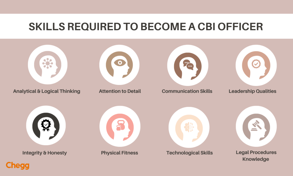 Icons representing skills required for CBI officers, including analytical thinking, leadership, integrity, and legal knowledge.