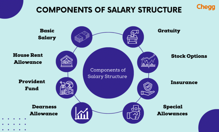 Salary Breakup Structure Calculation Components More