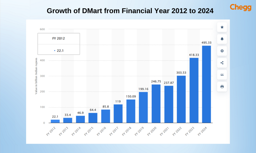 DMart owner