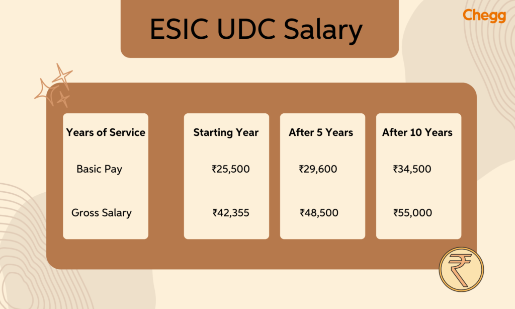 esic udc salary