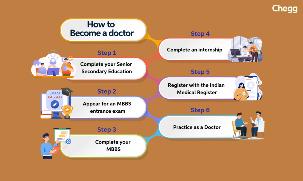 Step-by-step guide on how to become a doctor in India, from education to registration and practice.