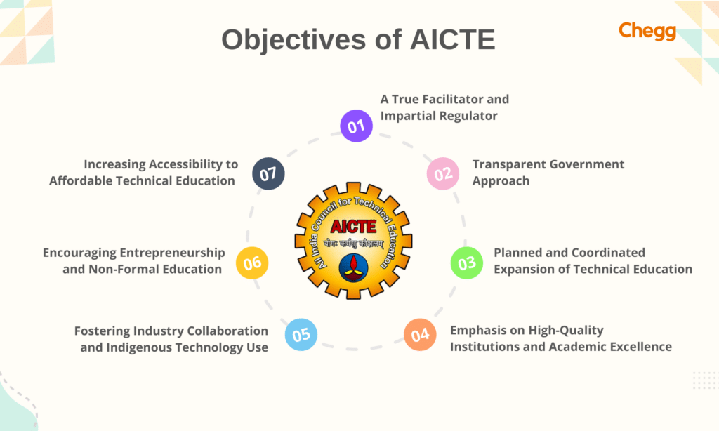 aicte full form