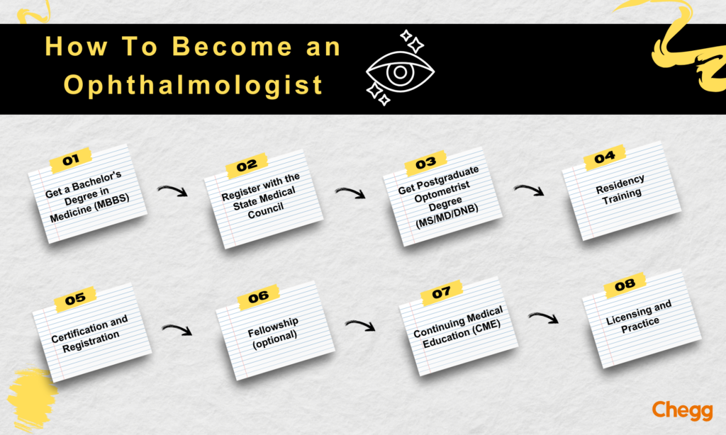 how to become an ophthalmologist