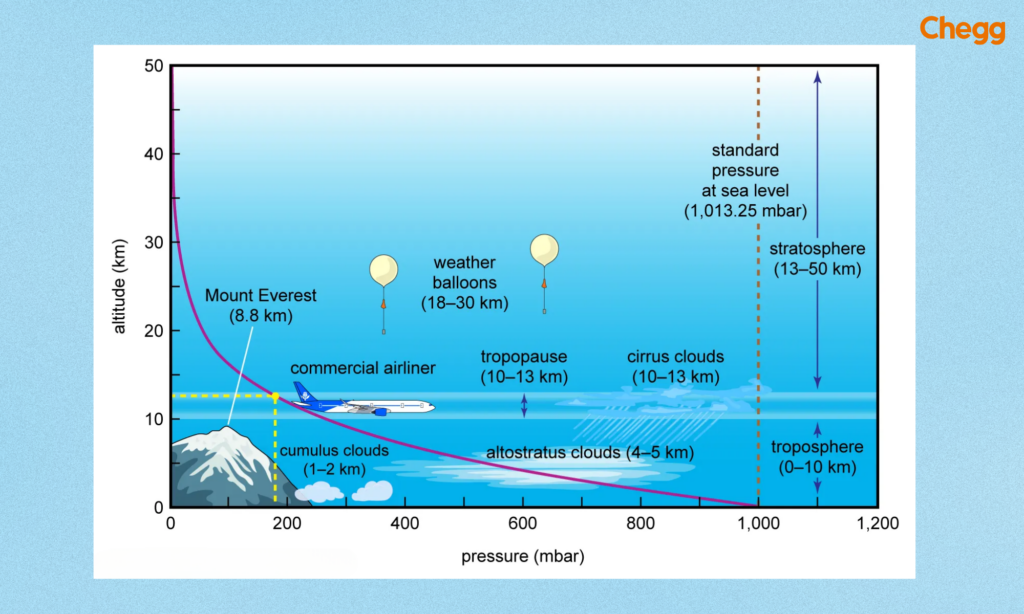 Barometric Pressure