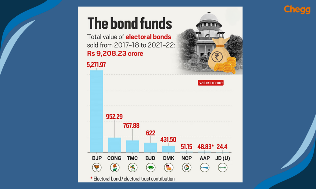 Electoral bond Party wise 