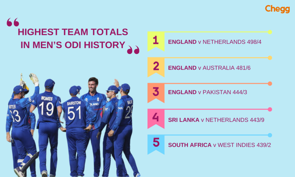 Highest Team Score in ODI 