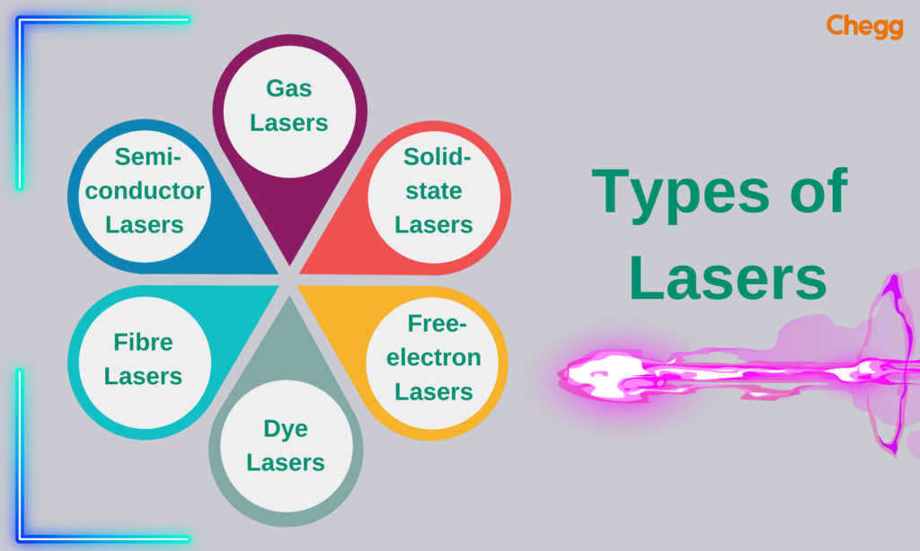 types of laser