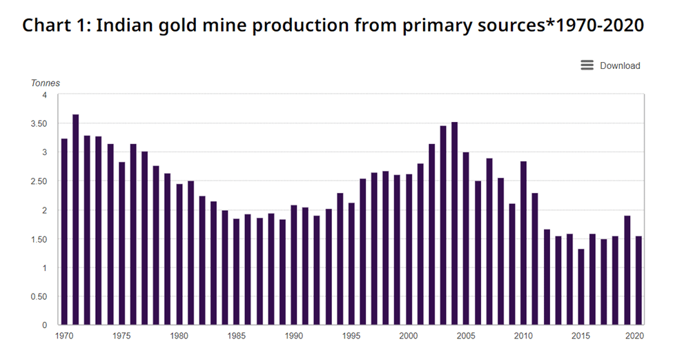 Indian gold mine production from primary sources chart.