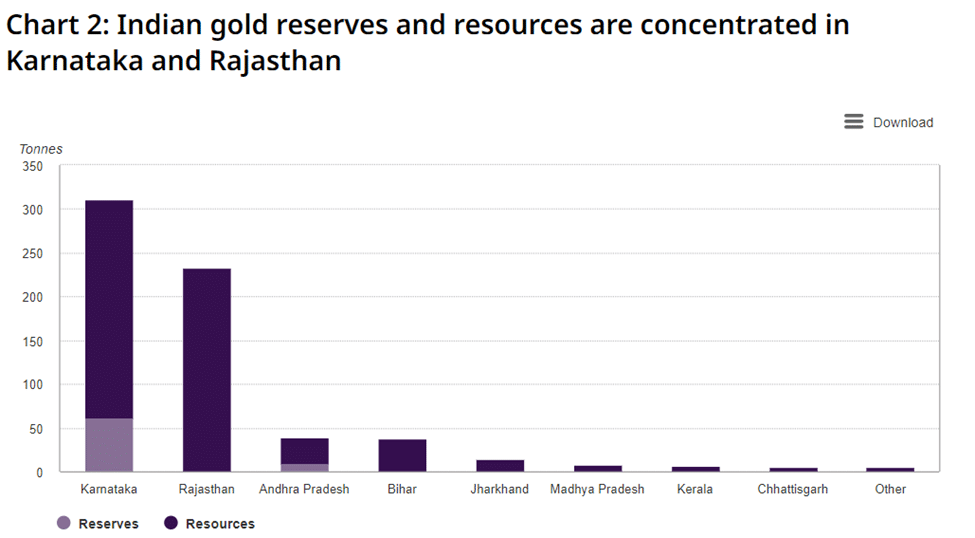 Indian gold reserves and resources chart