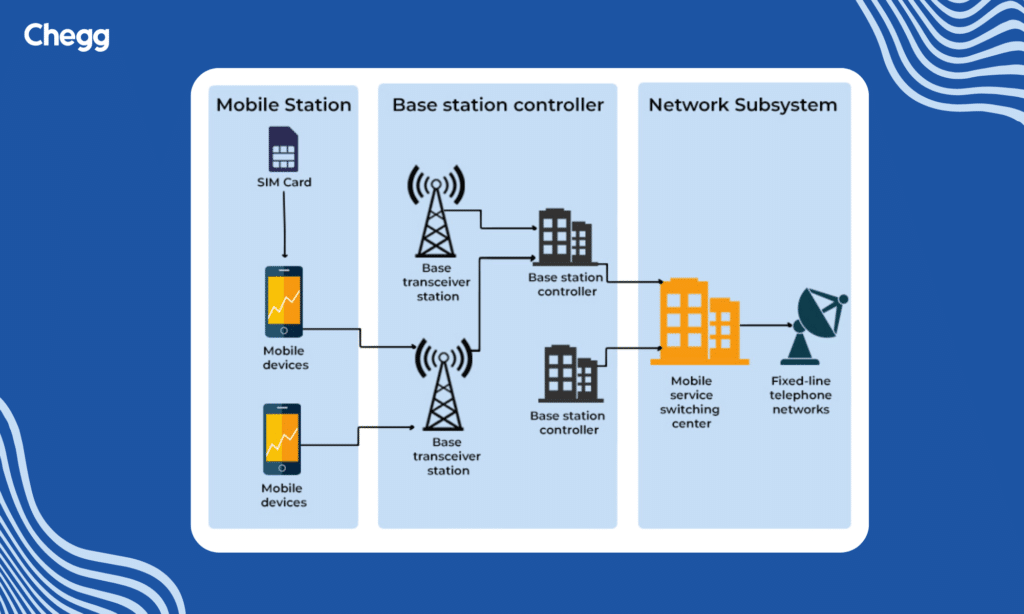 Components of GSM