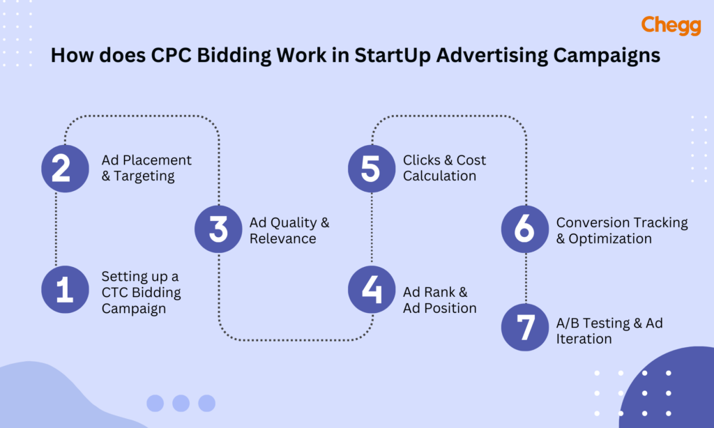 How does CPC works?