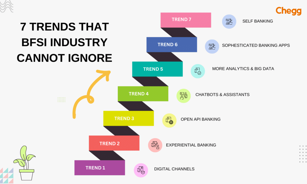 Future trends in BFSI