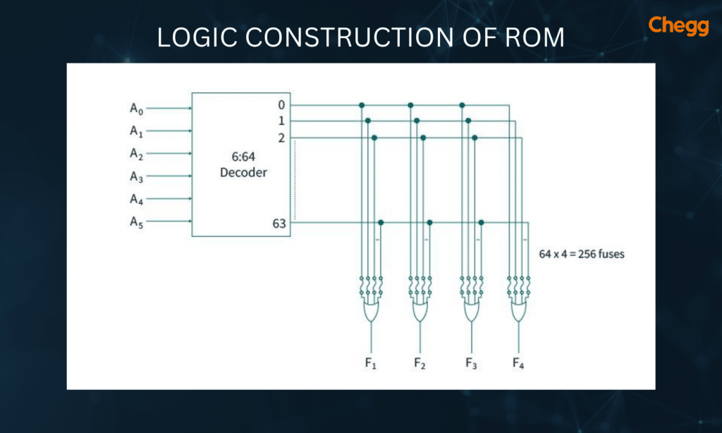 Logic construction of ROM