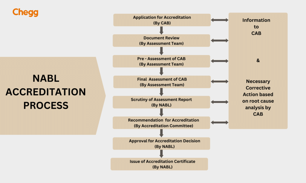 NABL Accreditation Process