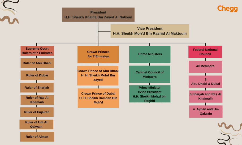 UAE President and political structure