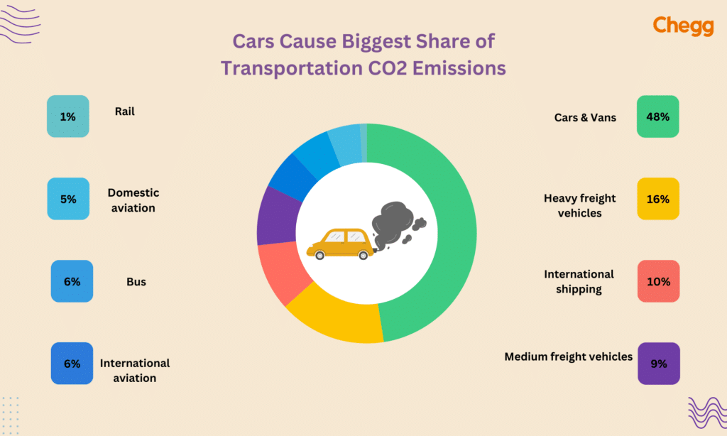 CO2 emission per vehicle statistics, hence the need for Pollution Under Control (PUC Full Form)