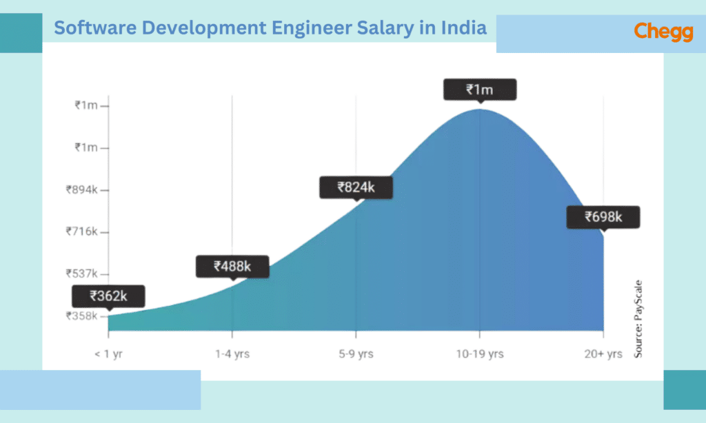 Software developer engineer SDE Salary in India