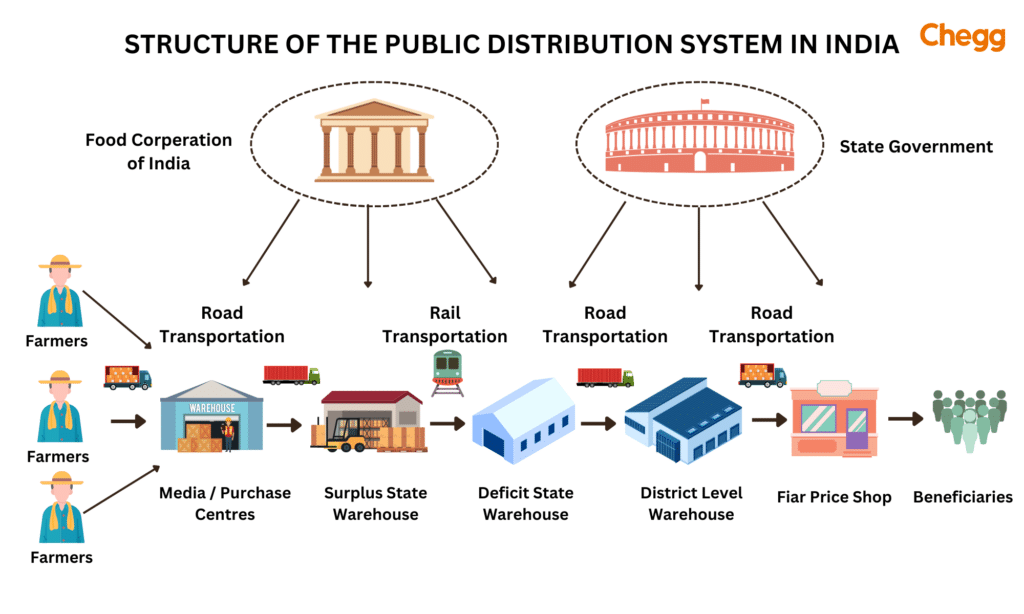 Structure of PDS in India