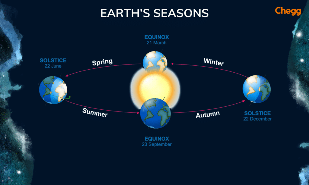 Astronomical season- The position of the earth during the four major seasons