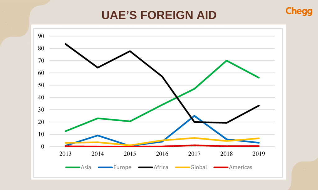 UAE aid