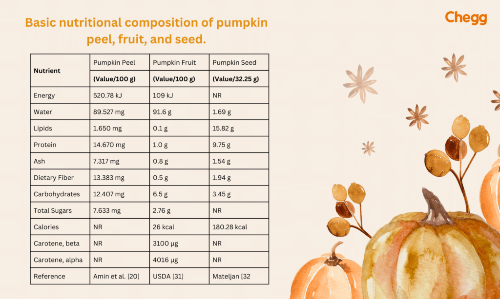 Nutritional benefits of pumpkin