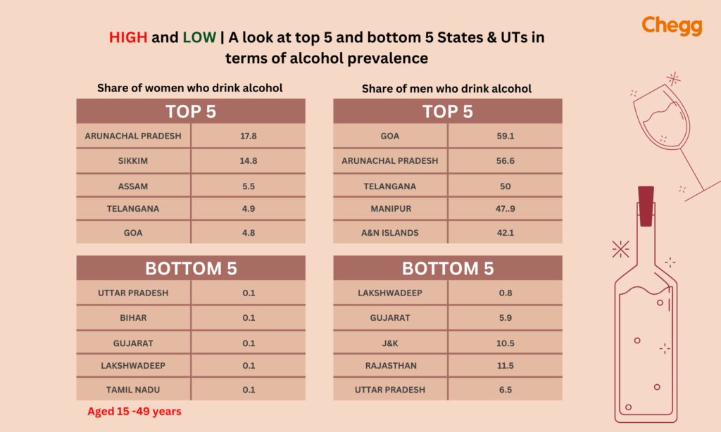 Highest and lowest alcohol consuming states in India