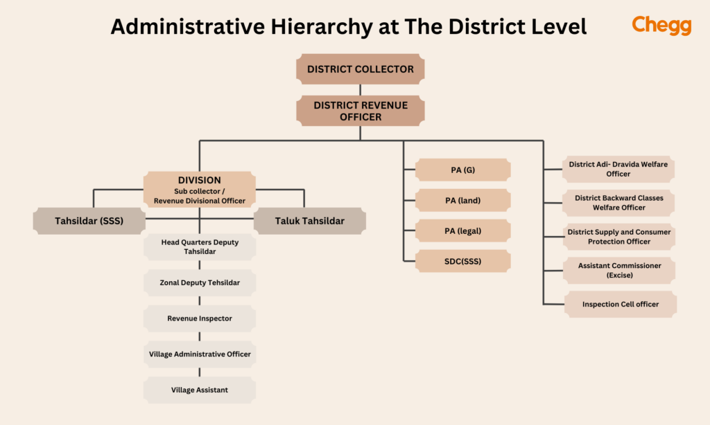 Administrative hierarchy at the District level