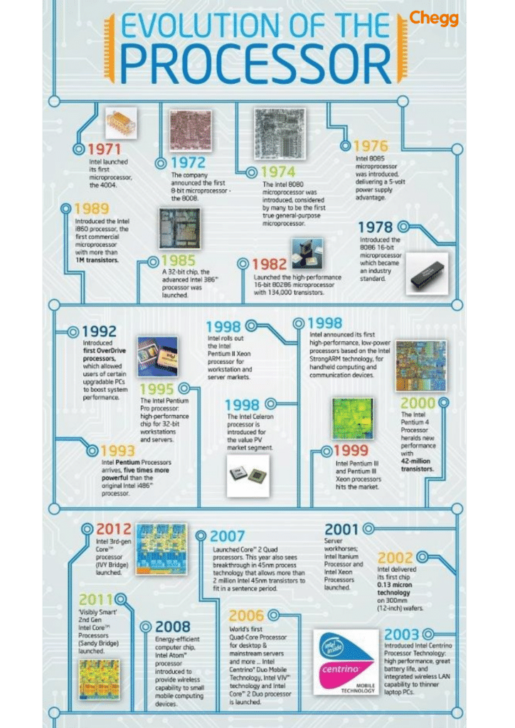 CPU evolution timeline