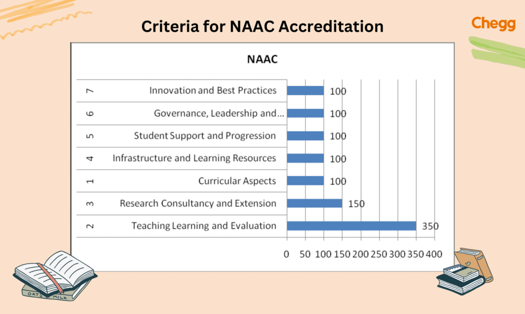 Criteria for NAAC Accreditation