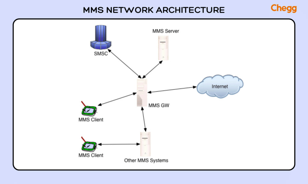 MMS network architecture