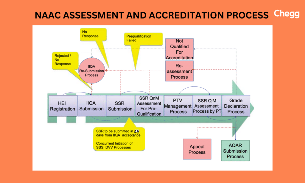 NAAC assessment and accreditation process